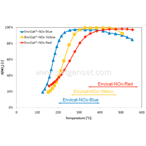 Euro 4 Gas Engine SCR Catalytic